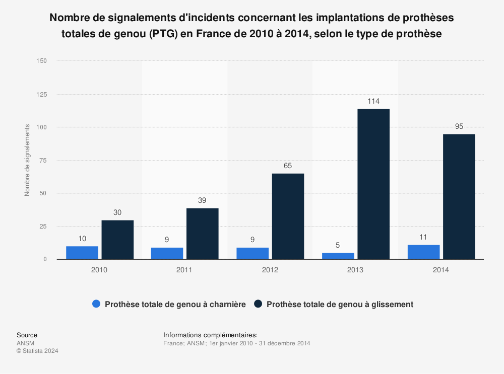 Statistique: Nombre de signalements d'incidents concernant les implantations de prothèses totales de genou (PTG) en France de 2010 à 2014, selon le type de prothèse | Statista