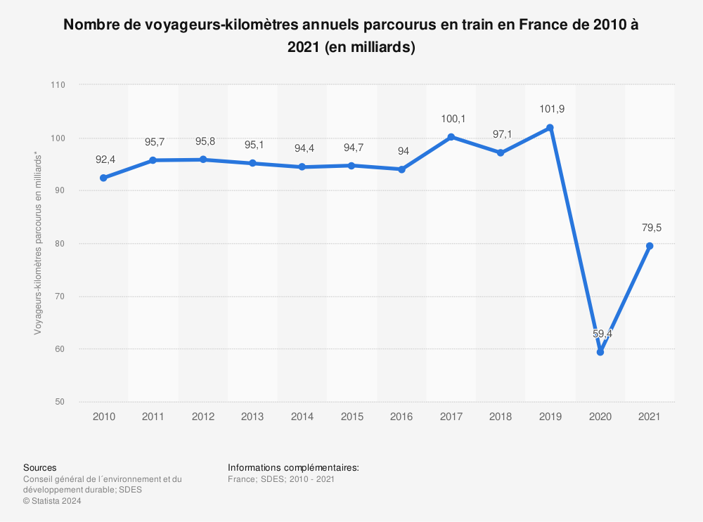 Statistique: Nombre de voyageurs-kilomètres annuels parcourus en train en France de 2010 à 2021 (en milliards) | Statista