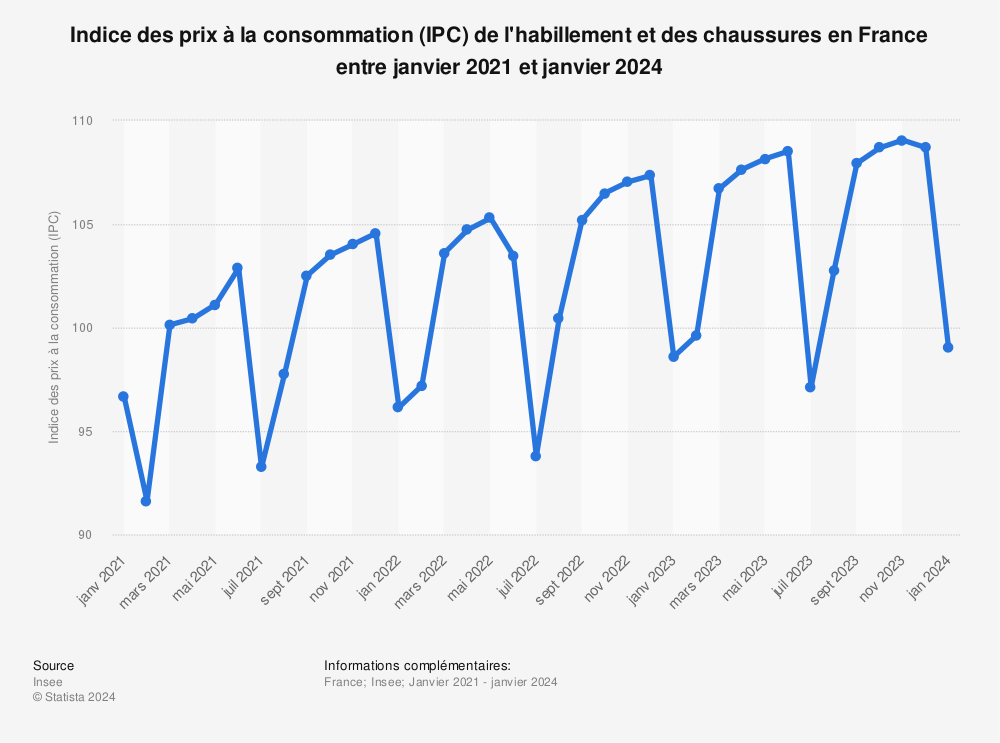 Statistique: Indice des prix à la consommation (IPC) de l'habillement et des chaussures en France entre mars 2020 et février 2022 | Statista