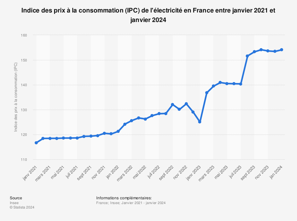 Statistique: Indice des prix à la consommation (IPC) de l'électricité en France entre mars 2018 et avril 2023 | Statista