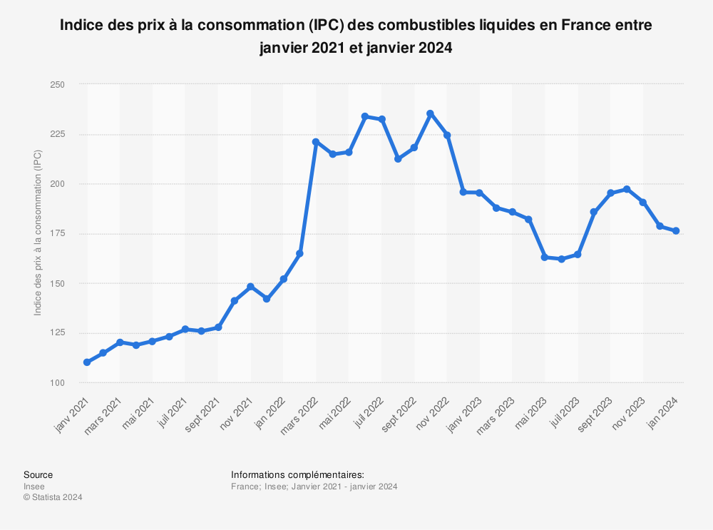 Statistique: Indice des prix à la consommation (IPC) des combustibles liquides en France entre mars 2020 et février 2022 | Statista