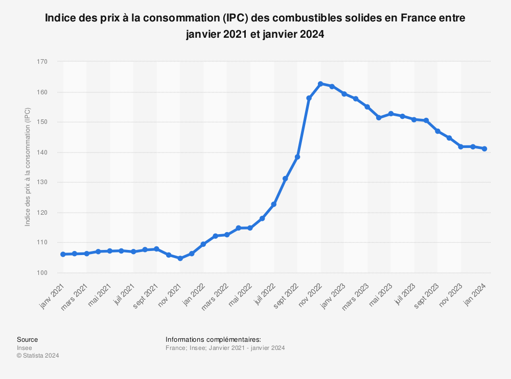 Statistique: Indice des prix à la consommation (IPC) des combustibles solides en France entre mars 2020 et février 2022 | Statista