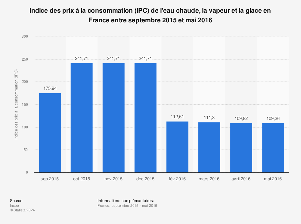 Statistique: Indice des prix à la consommation (IPC) de l'eau chaude, la vapeur et la glace en France entre septembre 2015 et mai 2016 | Statista