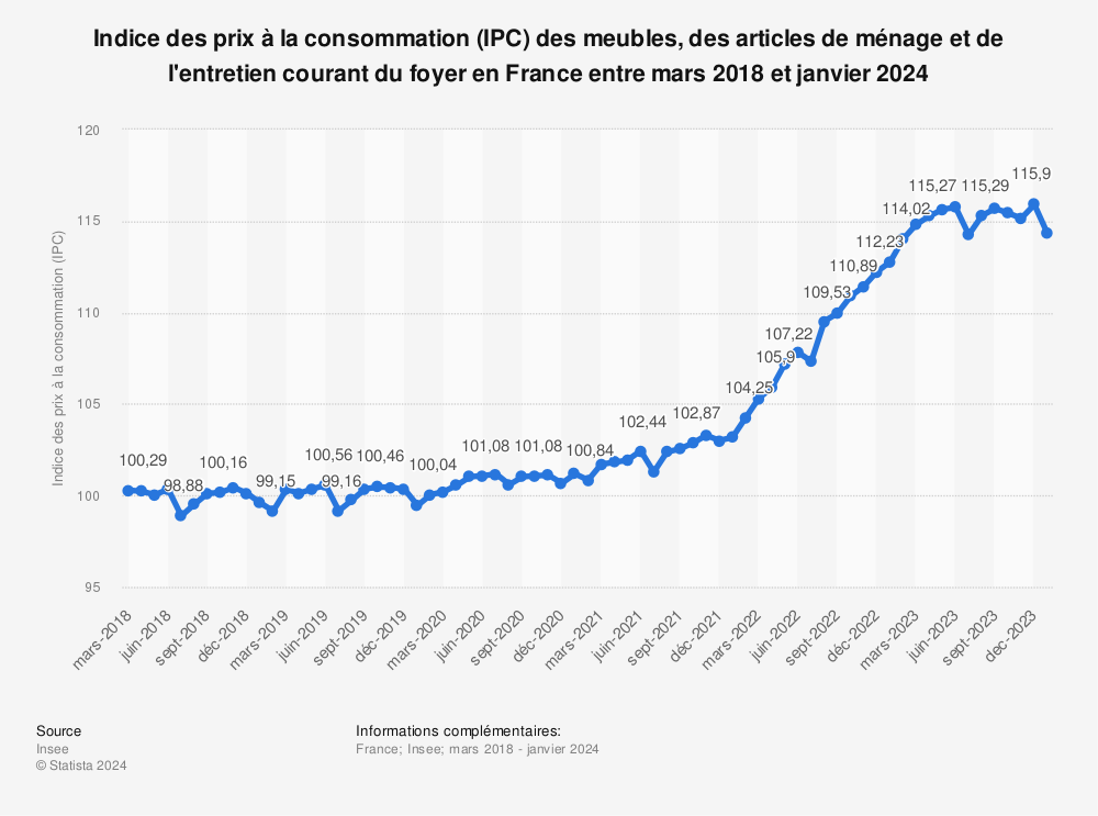 Statistique: Indice des prix à la consommation (IPC) des meubles, des articles de ménage et de l'entretien courant du foyer en France entre mars 2020 et mars 2021 | Statista