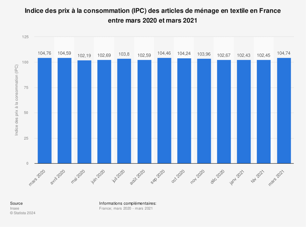 Statistique: Indice des prix à la consommation (IPC) des articles de ménage en textile en France entre mars 2020 et mars 2021 | Statista