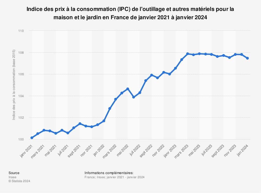 Statistique: Indice des prix à la consommation (IPC) de l'outillage et autres matériels pour la maison et le jardin en France de mars 2020 à mars 2021 | Statista