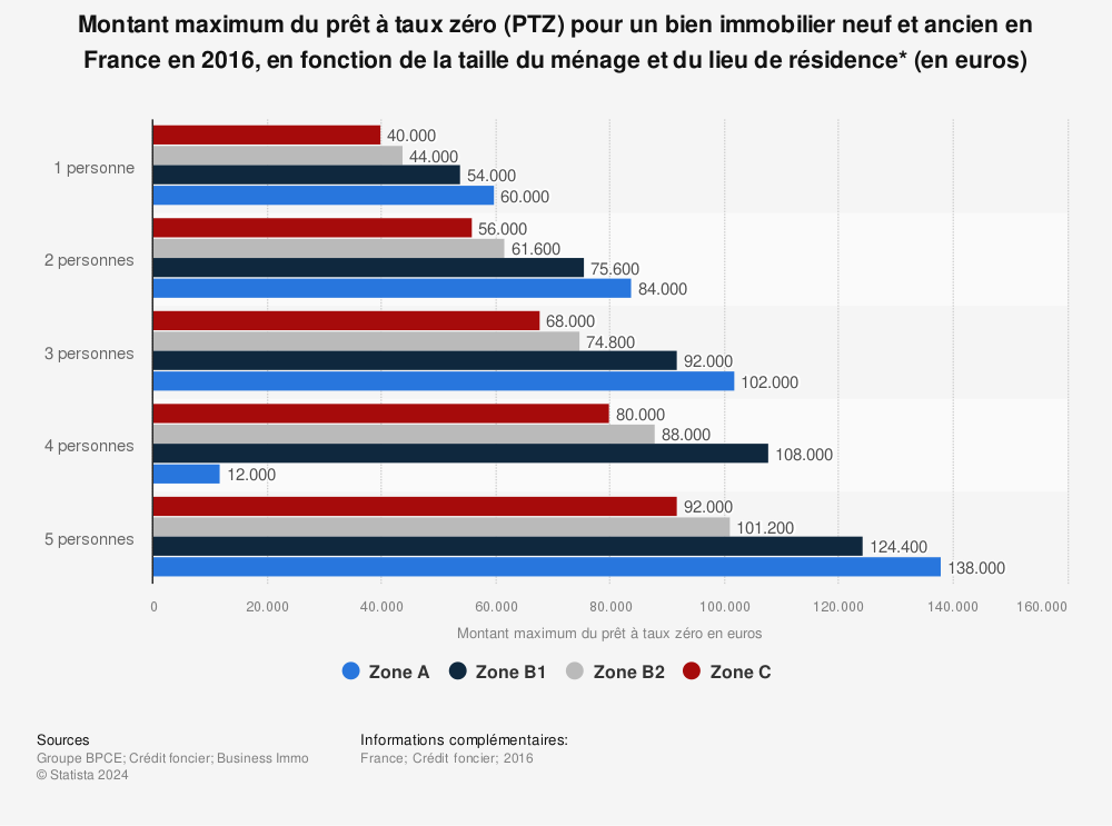 Statistique: Montant maximum du prêt à taux zéro (PTZ)  pour un bien immobilier neuf et ancien en France en 2016, en fonction de la taille du ménage et du lieu de résidence* (en euros) | Statista