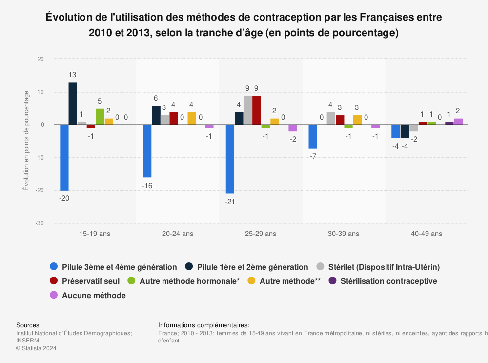 Statistique: Évolution de l'utilisation des méthodes de contraception par les Françaises entre 2010 et 2013, selon la tranche d'âge (en points de pourcentage) | Statista