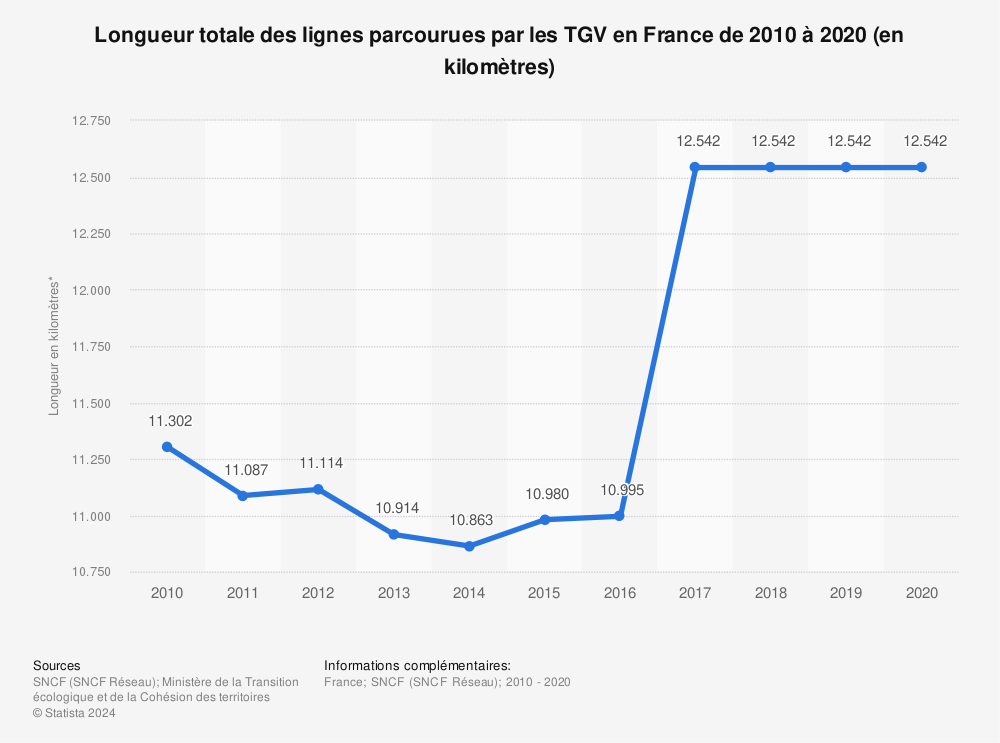 Statistique: Longueur totale des lignes à grande vitesse (LGV) en France de 2010 à 2019 (en kilomètres) | Statista
