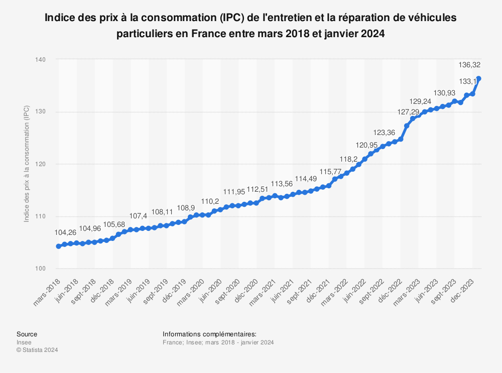 Statistique: Indice des prix à la consommation (IPC) de l'entretien et la réparation de véhicules particuliers en France entre mars 2018 et avril 2023 | Statista