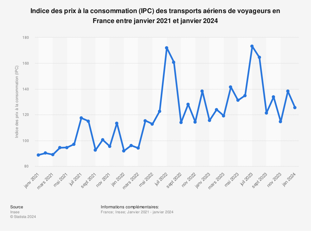 Statistique: Indice des prix à la consommation (IPC) des transports aériens de voyageurs en France entre mars 2018 et avril 2023 | Statista