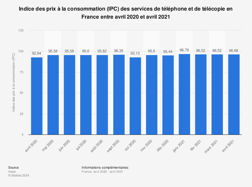 Statistique: Indice des prix à la consommation (IPC) des services de téléphone et de télécopie en France entre avril 2020 et avril 2021 | Statista