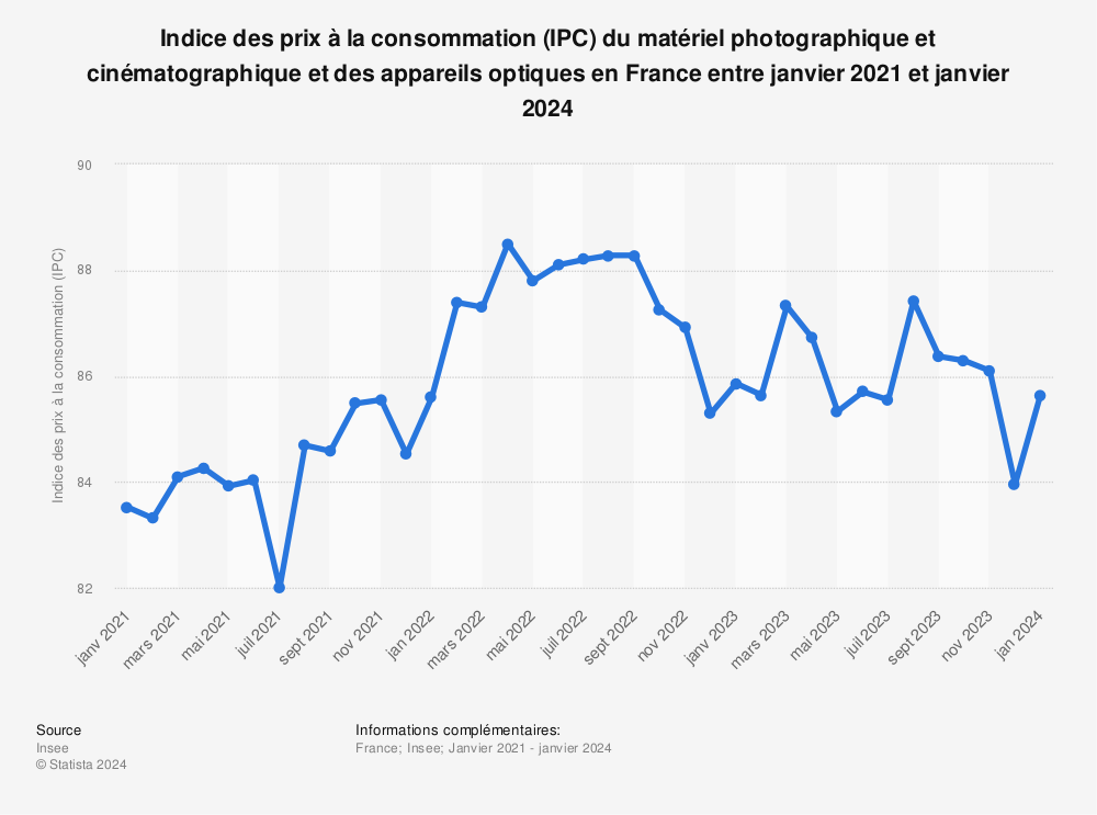 Statistique: Indice des prix à la consommation (IPC) du matériel photographique et cinématographique et des appareils optiques en France entre avril 2020 et février 2022 | Statista