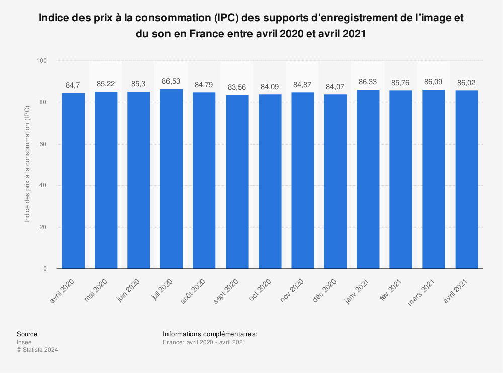 Statistique: Indice des prix à la consommation (IPC) des supports d'enregistrement de l'image et du son en France entre avril 2020 et avril 2021 | Statista