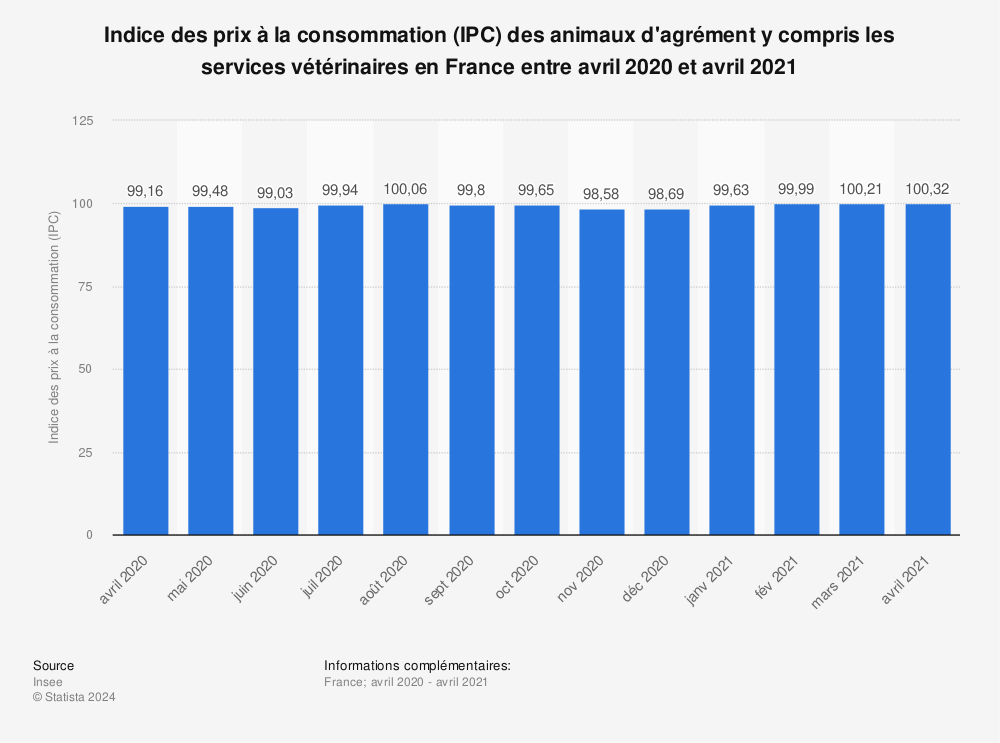 Statistique: Indice des prix à la consommation (IPC) des animaux d'agrément y compris les services vétérinaires en France entre avril 2020 et avril 2021 | Statista