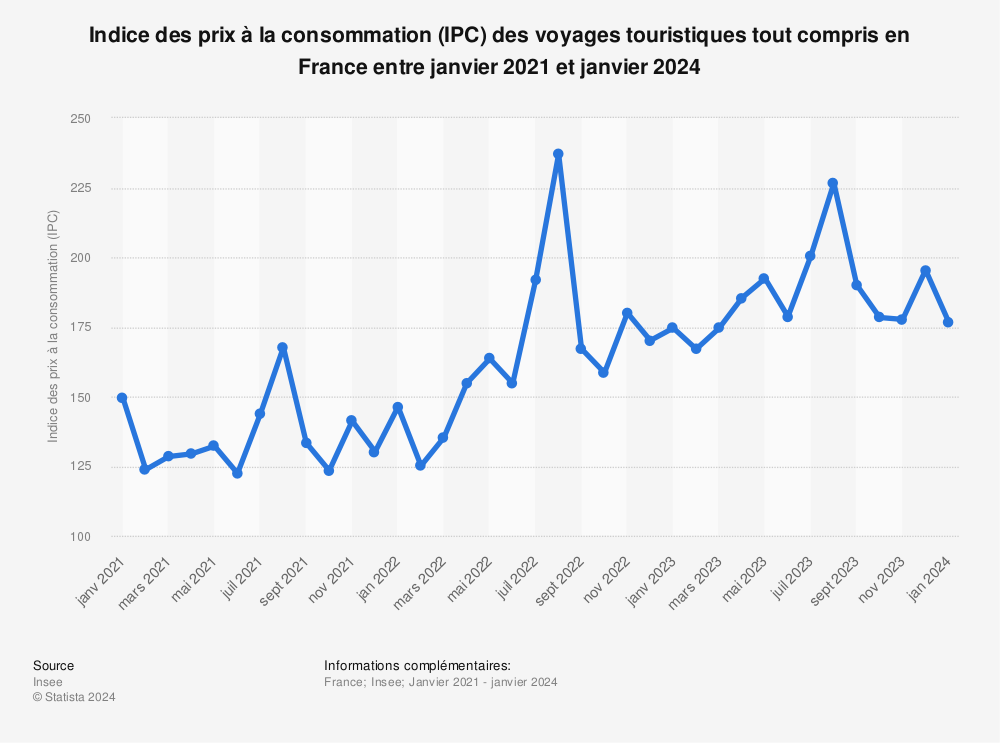 Statistique: Indice des prix à la consommation (IPC) des voyages touristiques tout compris en France entre avril 2020 et février 2022 | Statista