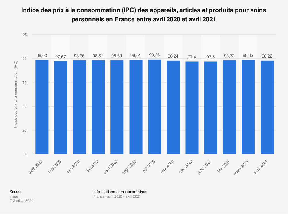 Statistique: Indice des prix à la consommation (IPC) des appareils, articles et produits pour soins personnels en France entre avril 2020 et avril 2021 | Statista
