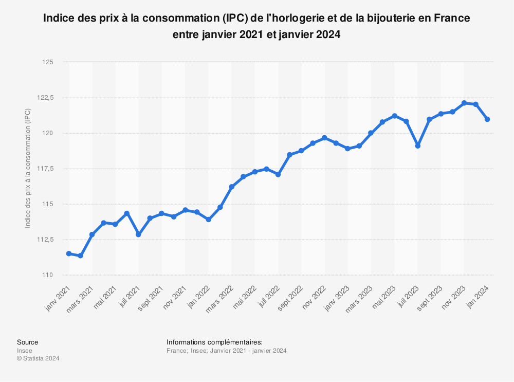 Statistique: Indice des prix à la consommation (IPC) de l'horlogerie et de la bijouterie en France entre mars 2018 et avril 2023 | Statista