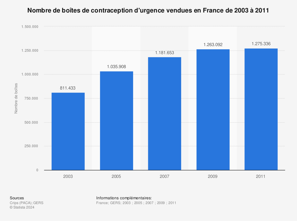 Statistique: Nombre de boîtes de contraception d'urgence vendues en France de 2003 à 2011 | Statista