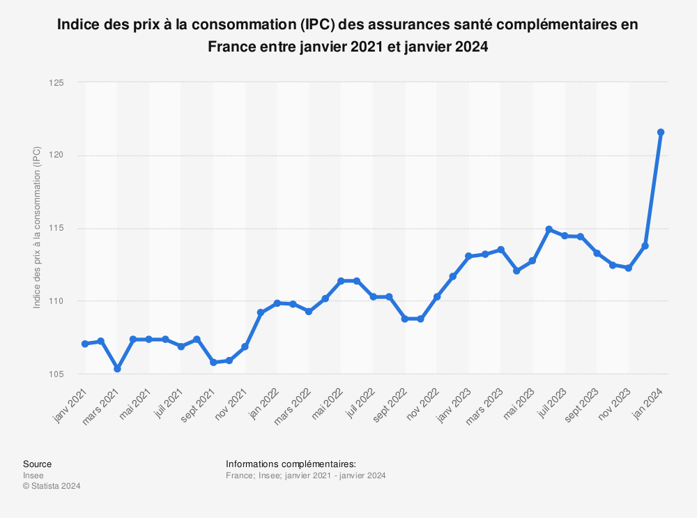 Statistique: Indice des prix à la consommation (IPC) des assurances santé complémentaires en France entre avril 2020 et avril 2021 | Statista