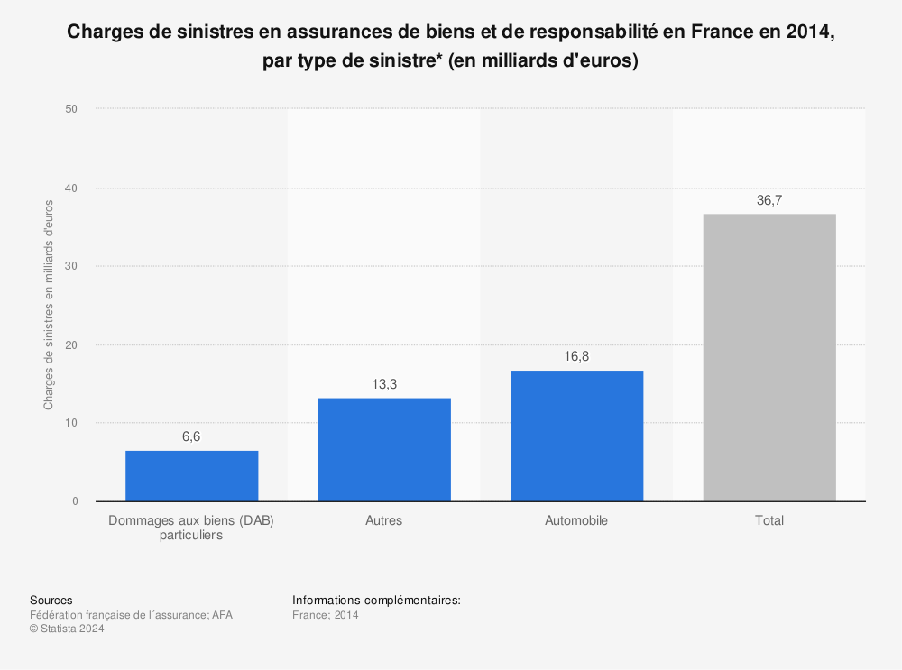 Statistique: Charges de sinistres en assurances de biens et de responsabilité en France en 2014, par type de sinistre* (en milliards d'euros) | Statista