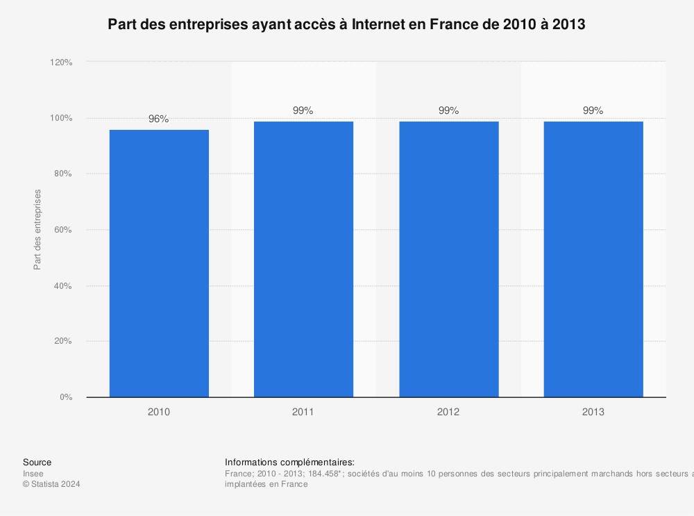 Statistique: Part des entreprises ayant accès à Internet en France de 2010 à 2013 | Statista