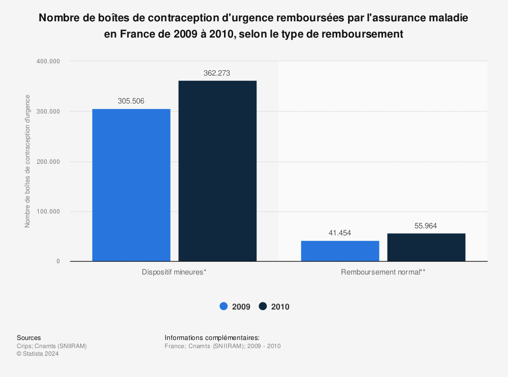 Statistique: Nombre de boîtes de contraception d'urgence remboursées par l'assurance maladie en France de 2009 à 2010, selon le type de remboursement | Statista