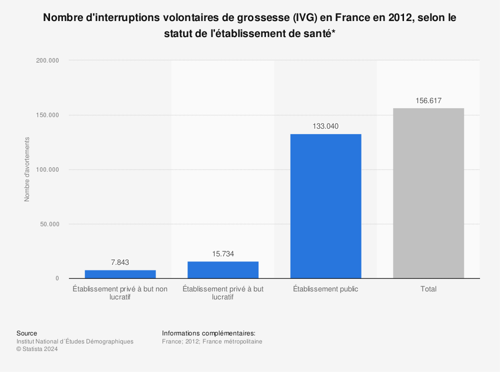 Statistique: Nombre d'interruptions volontaires de grossesse (IVG) en France en 2012, selon le statut de l'établissement de santé* | Statista