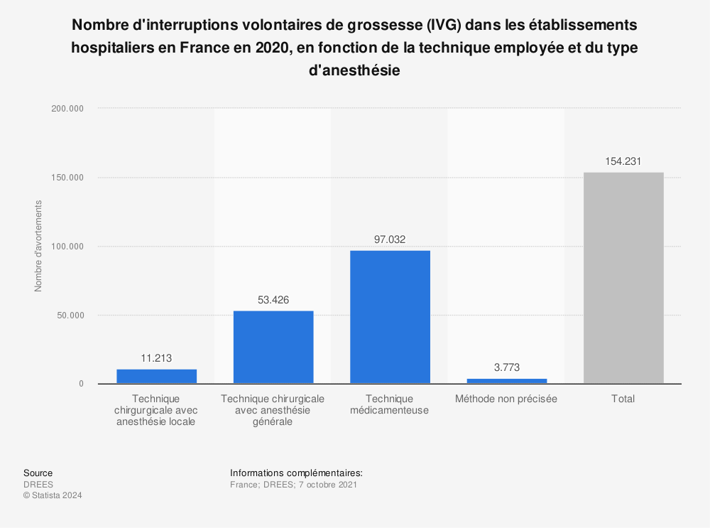Statistique: Nombre d'interruptions volontaires de grossesse (IVG) en France en 2012, en fonction de la technique employée et du type d'anesthésie | Statista