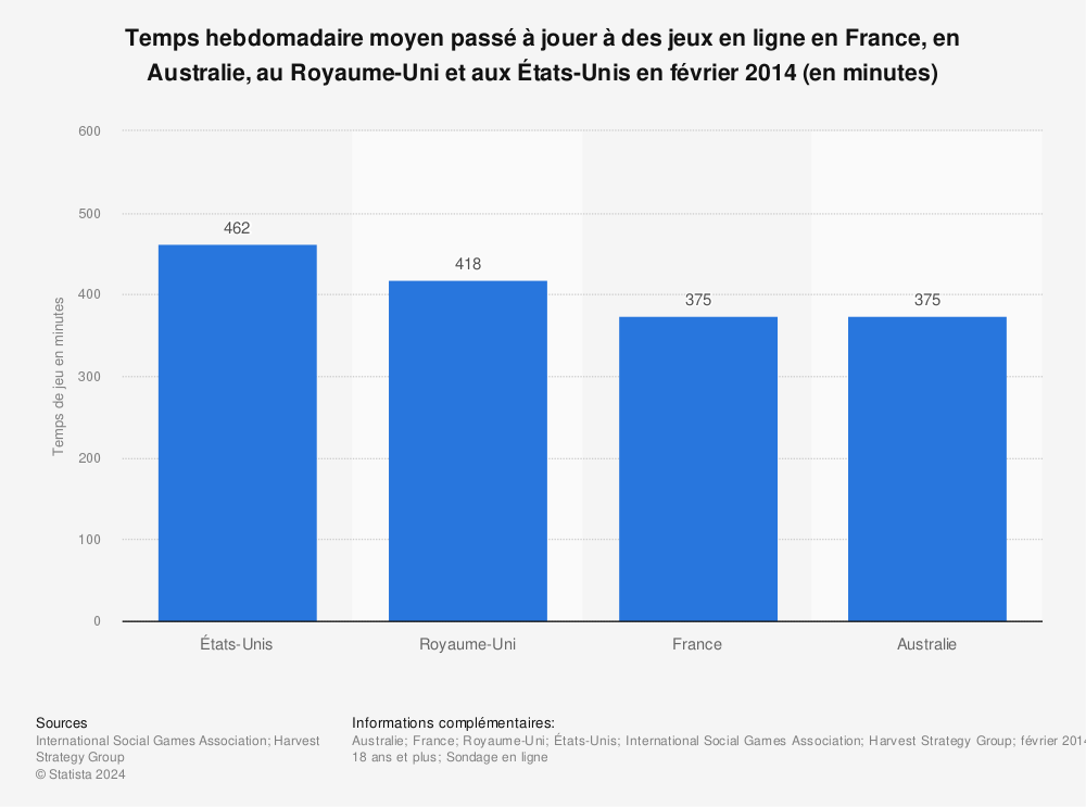 Statistique: Temps hebdomadaire moyen passé à jouer à des jeux en ligne en France, en Australie, au Royaume-Uni et aux États-Unis en février 2014 (en minutes) | Statista