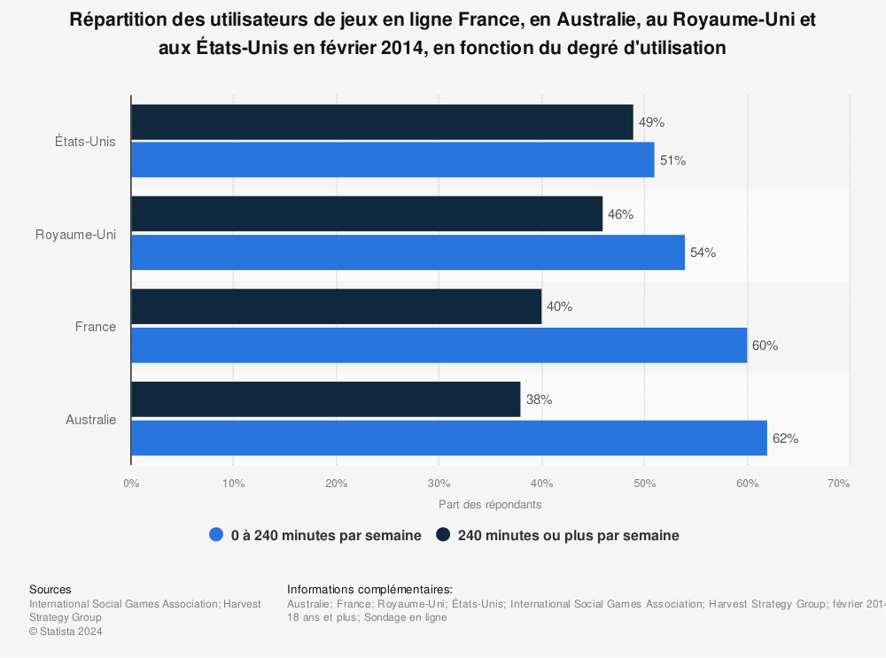 Statistique: Répartition des utilisateurs de jeux en ligne France, en Australie, au Royaume-Uni et aux États-Unis en février 2014, en fonction du degré d'utilisation | Statista