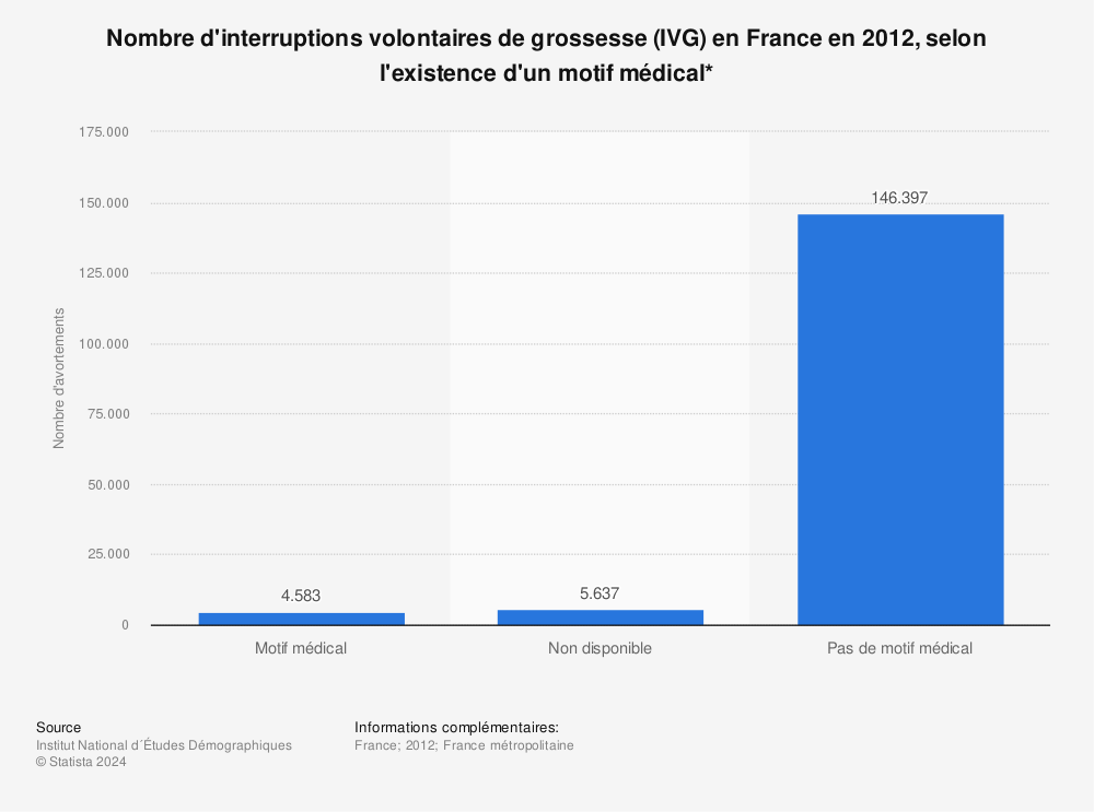 Statistique: Nombre d'interruptions volontaires de grossesse (IVG) en France en 2012, selon l'existence d'un motif médical* | Statista