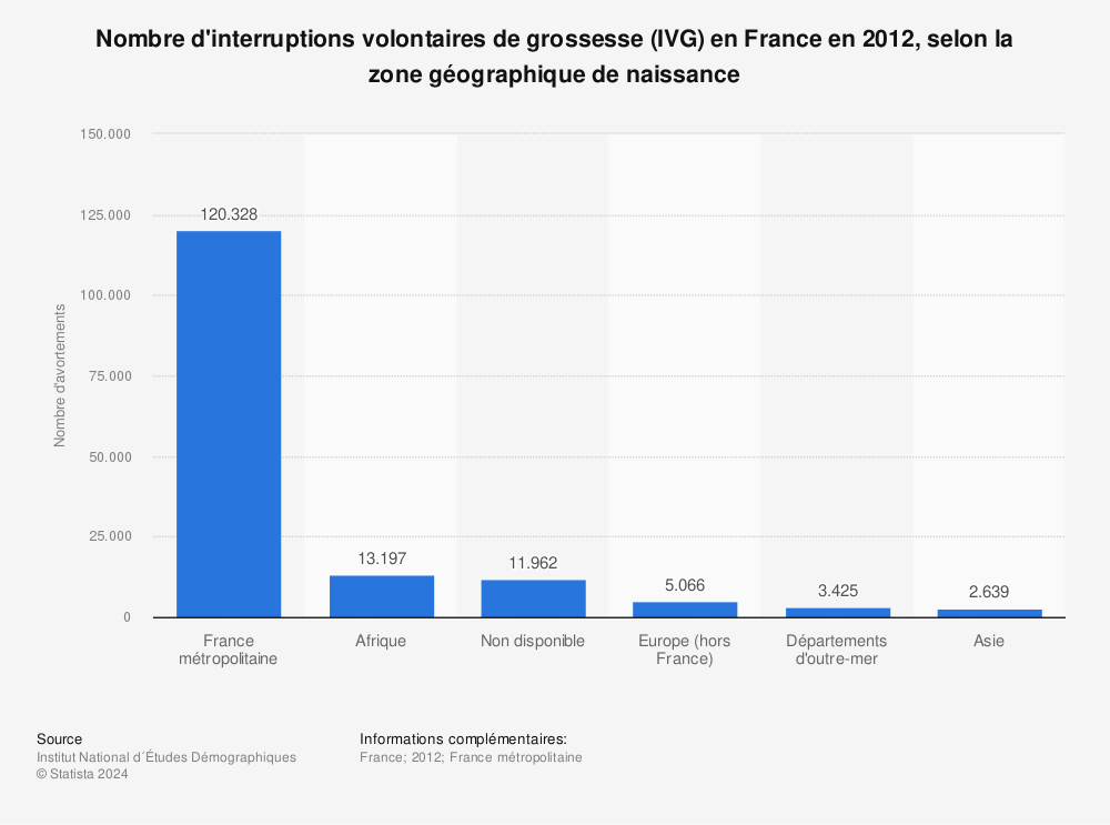 Statistique: Nombre d'interruptions volontaires de grossesse (IVG) en France en 2012, selon la zone géographique de naissance | Statista