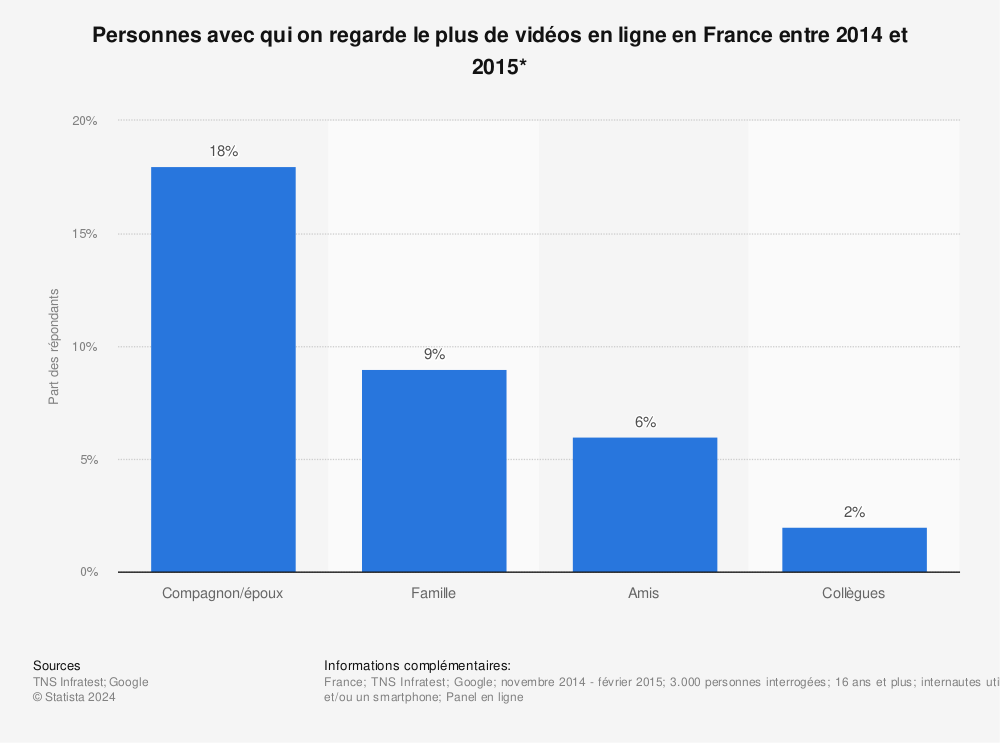 Statistique: Personnes avec qui on regarde le plus de vidéos en ligne en France entre 2014 et 2015* | Statista