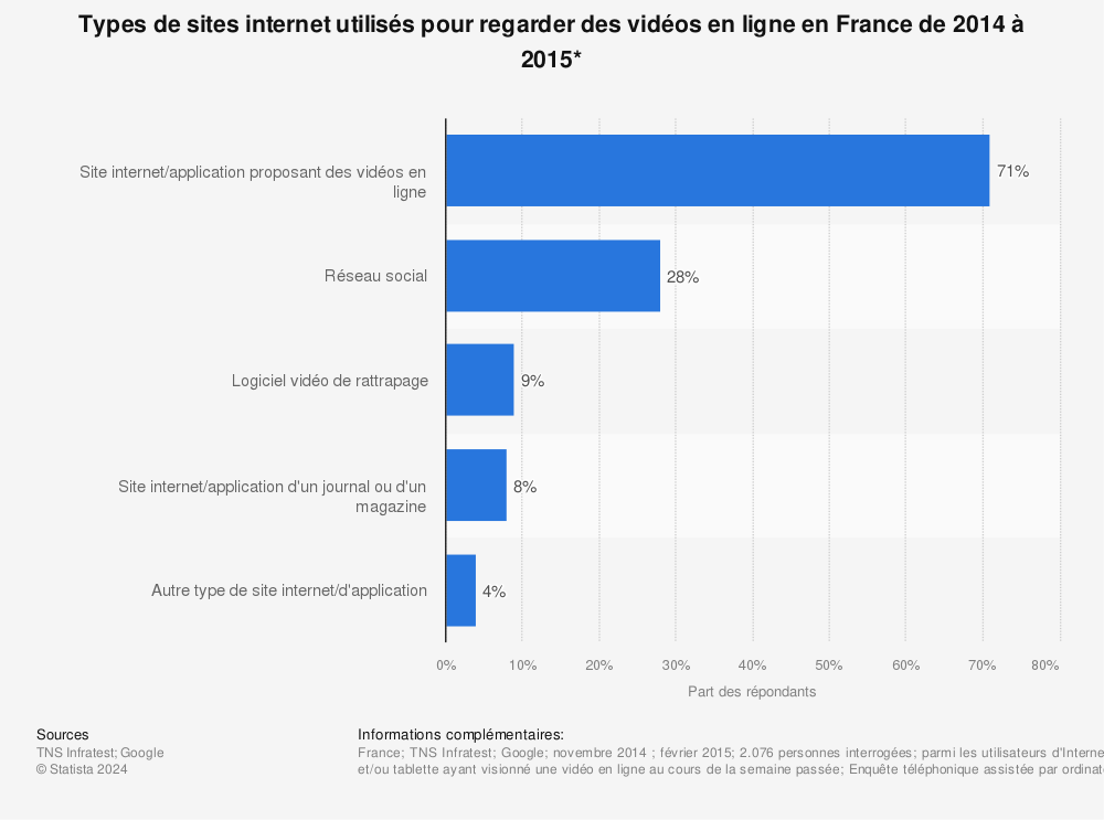 Statistique: Types de sites internet utilisés pour regarder des vidéos en ligne en France de 2014 à 2015* | Statista