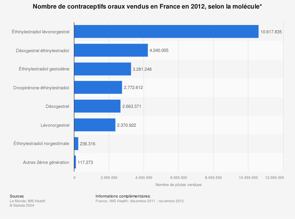 Statistique: Nombre de contraceptifs oraux vendus en France en 2012, selon la molécule* | Statista