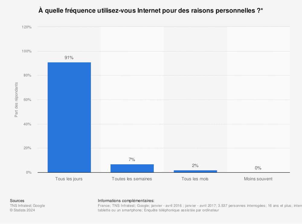 Statistique: À quelle fréquence utilisez-vous Internet pour des raisons personnelles ?* | Statista