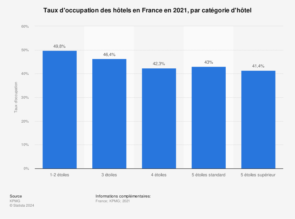 Statistique: Taux d'occupation des hôtels en France en 2021, par catégorie d'hôtel | Statista