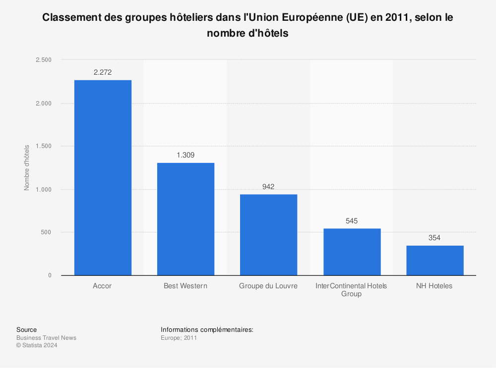 Statistique: Classement des groupes hôteliers dans l'Union Européenne (UE) en 2011, selon le nombre d'hôtels | Statista