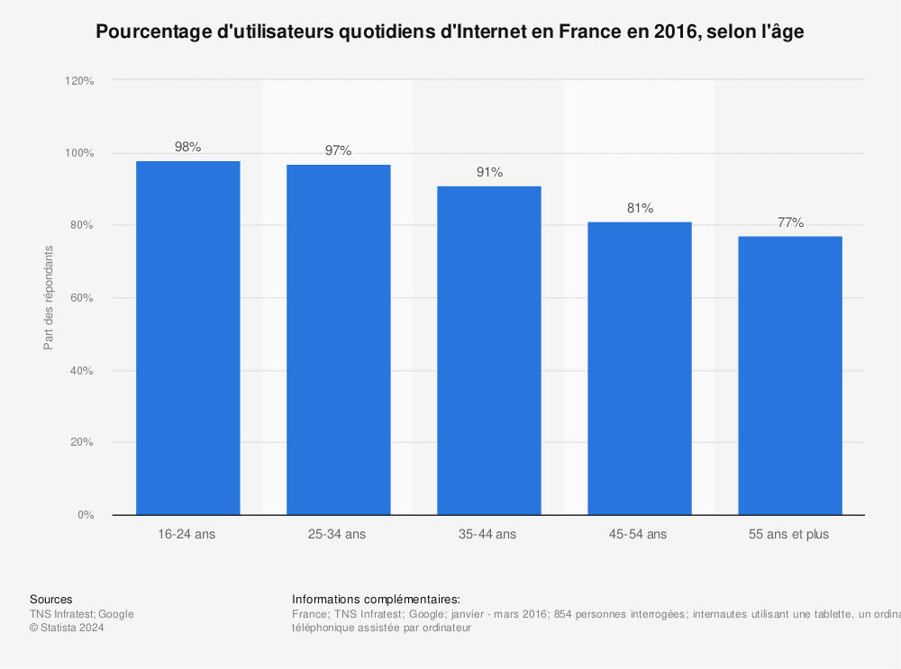 Statistique: Pourcentage d'utilisateurs quotidiens d'Internet en France en 2016, selon l'âge | Statista