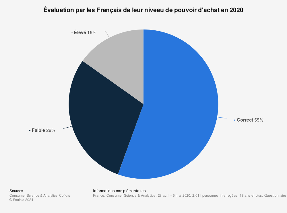 Statistique: Évaluation par les Français de leur niveau de pouvoir d'achat en 2020 | Statista