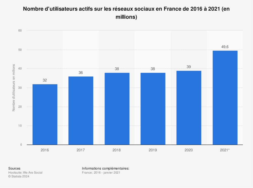 Statistique: Nombre d'utilisateurs actifs sur les réseaux sociaux en France de 2016 à 2021 (en millions) | Statista