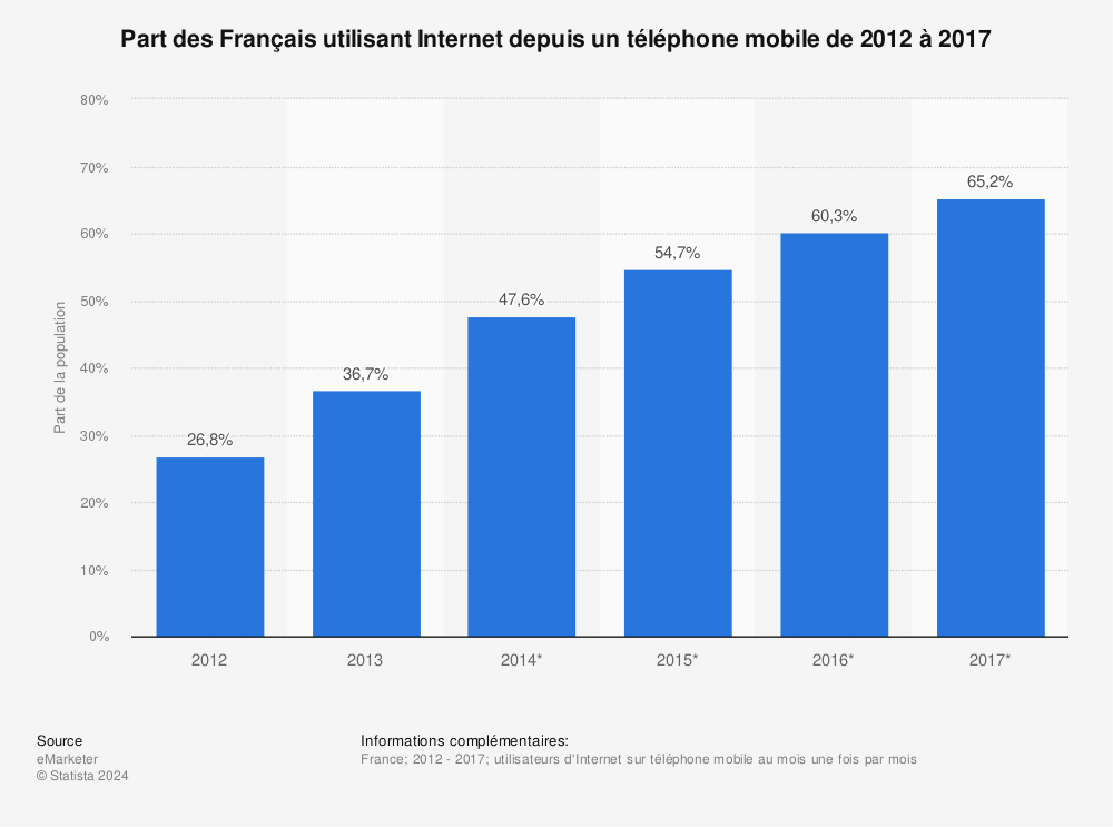 Statistique: Part des Français utilisant Internet depuis un téléphone mobile de 2012 à 2017 | Statista