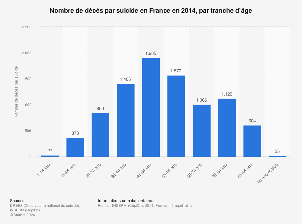Statistique: Nombre de décès par suicide en France en 2014, par  tranche d'âge | Statista
