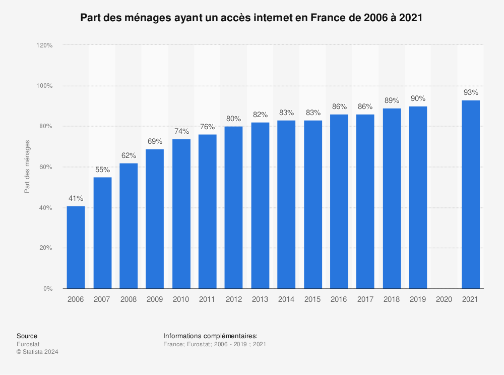 Statistique: Part des ménages ayant un accès internet en France de 2006 à 2021 | Statista