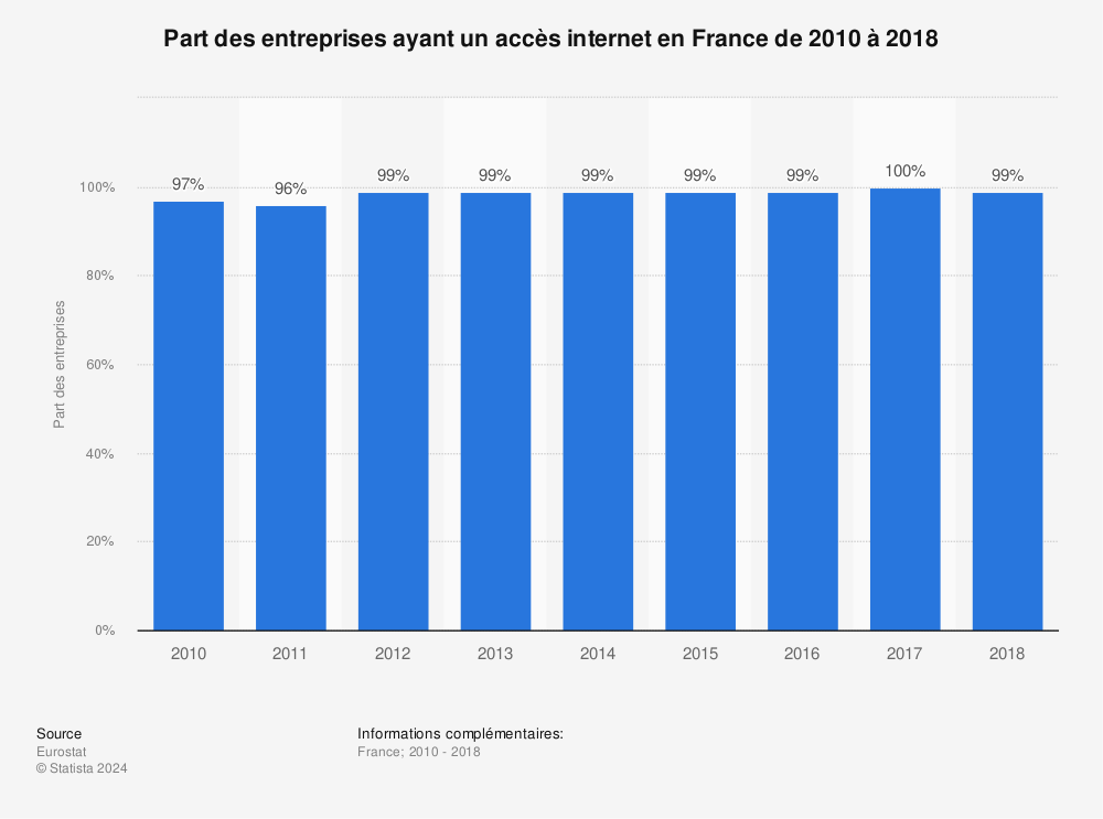Statistique: Part des entreprises ayant un accès internet en France de 2010 à 2018 | Statista
