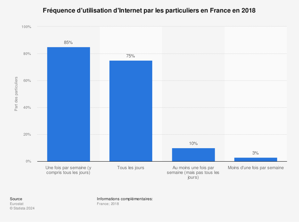 Statistique: Fréquence d'utilisation d'Internet par les particuliers en France en 2018 | Statista