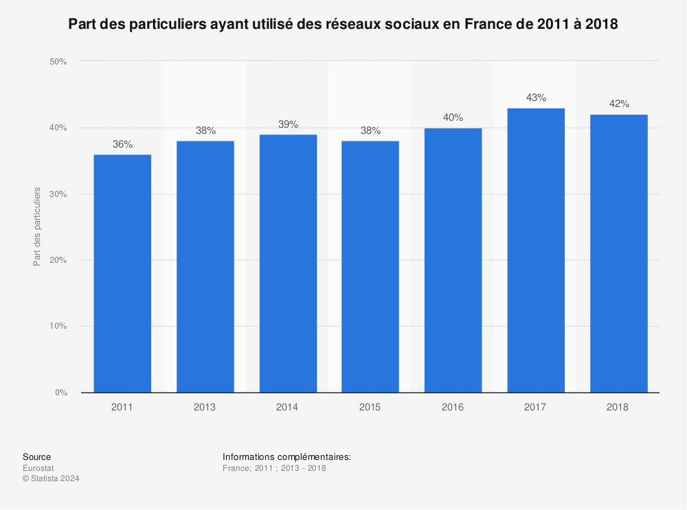 Statistique: Part des particuliers ayant utilisé des réseaux sociaux en France de 2011 à 2018 | Statista