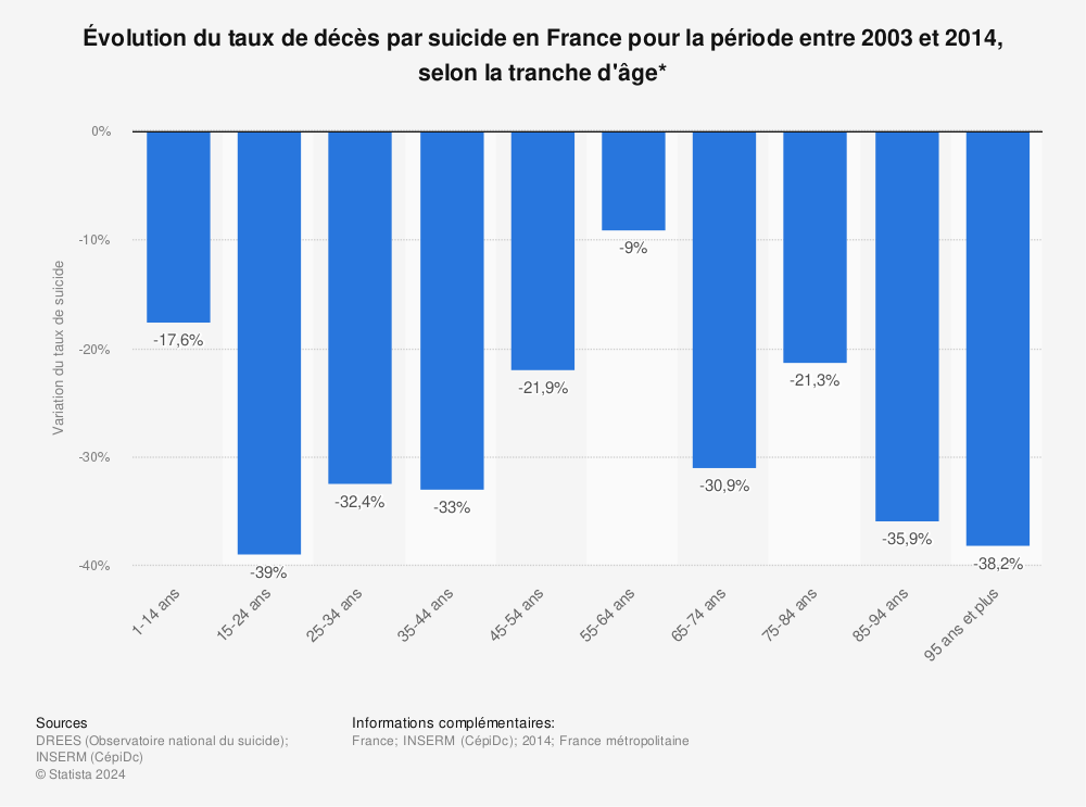 Statistique: Évolution du taux de décès par suicide en France pour la période entre 2003 et 2014, selon la tranche d'âge* | Statista