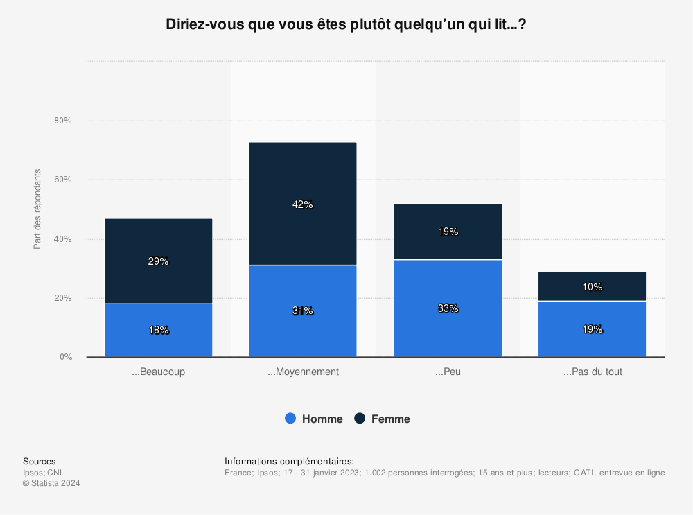 Statistique: Répartition des lecteurs en France en 2015, par sexe | Statista